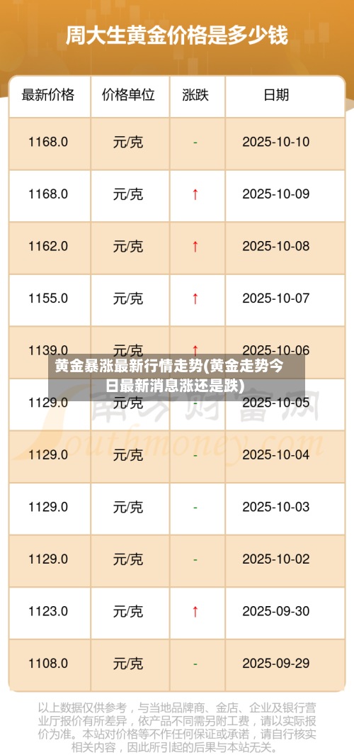 黄金暴涨最新行情走势(黄金走势今日最新消息涨还是跌)-第2张图片