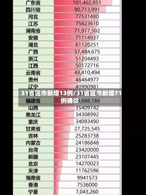 31省区市新增13例/31省区市新增71例确诊-第2张图片
