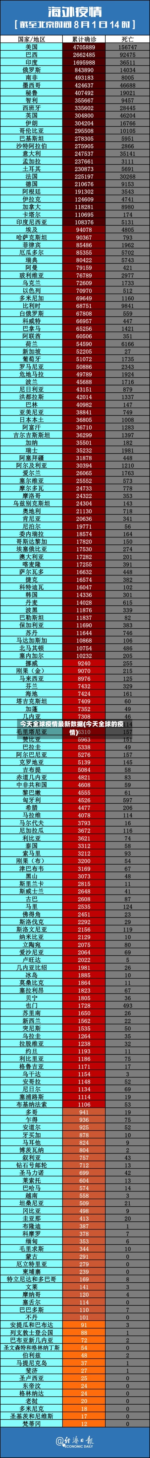 今天全球疫情最新数据(今天全球的疫情)