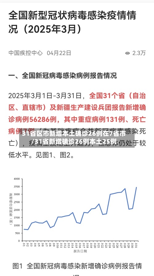 31省区市新增本土确诊26例在7省市/31省新增确诊26例本土25例-第3张图片