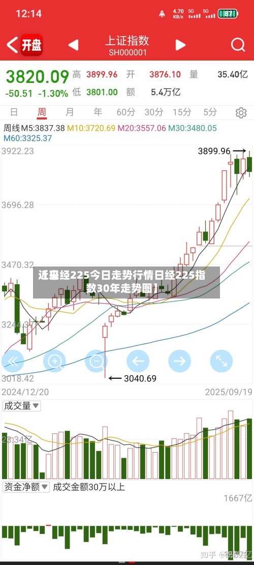 近来【日经225今日走势行情日经225指数30年走势图】