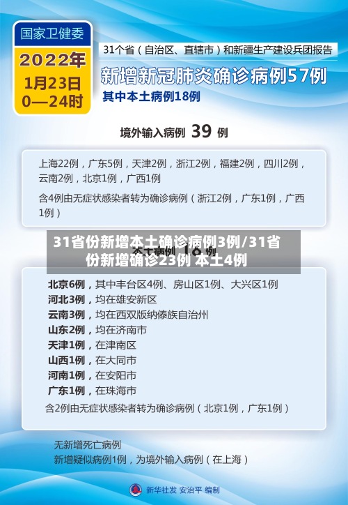 31省份新增本土确诊病例3例/31省份新增确诊23例 本土4例