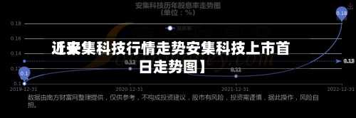 近来【安集科技行情走势安集科技上市首日走势图】