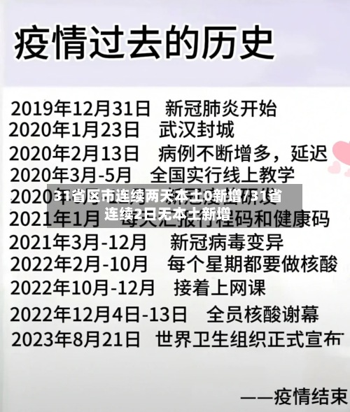 31省区市连续两天本土0新增/31省连续2日无本土新增