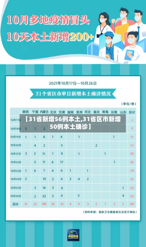 【31省新增56例本土,31省区市新增50例本土确诊】