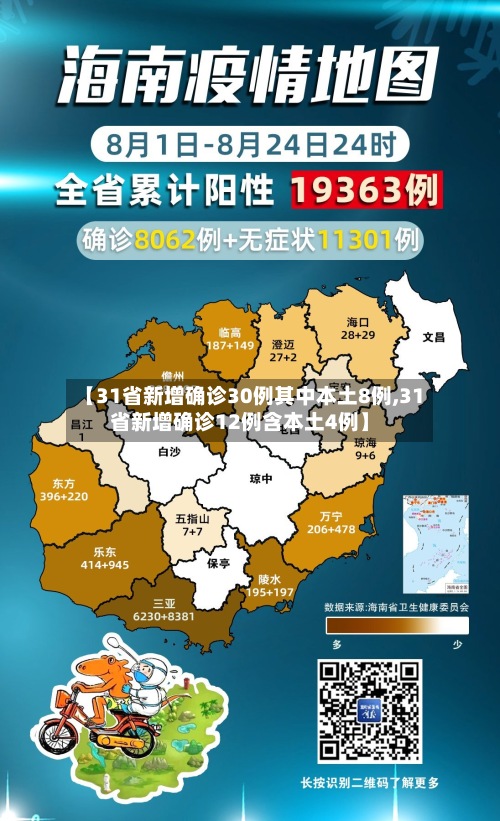 【31省新增确诊30例其中本土8例,31省新增确诊12例含本土4例】