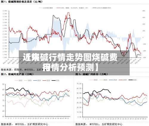 近来【烧碱行情走势图烧碱费用行情分析预测】-第3张图片