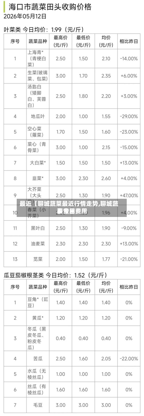 最近【聊城蔬菜最近行情走势,聊城蔬菜费用表今日费用】-第2张图片