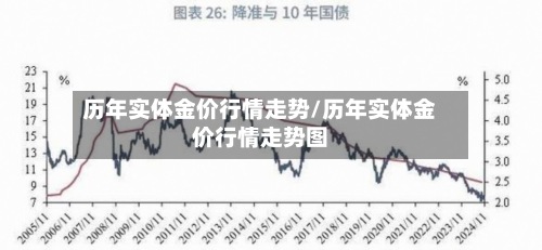 历年实体金价行情走势/历年实体金价行情走势图