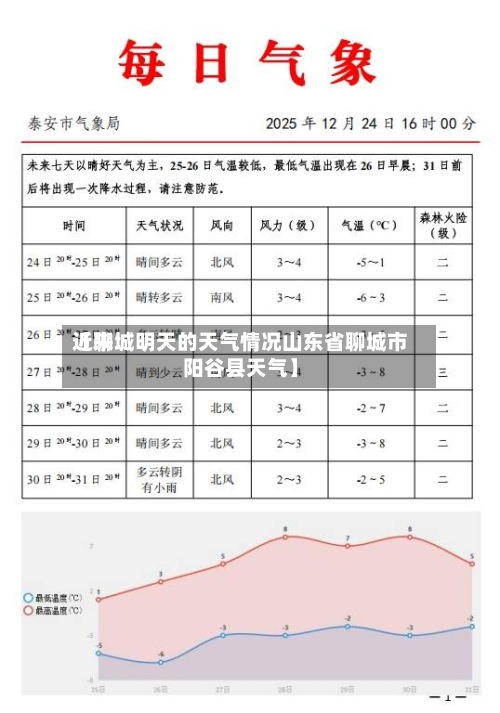 近来【聊城明天的天气情况山东省聊城市阳谷县天气】