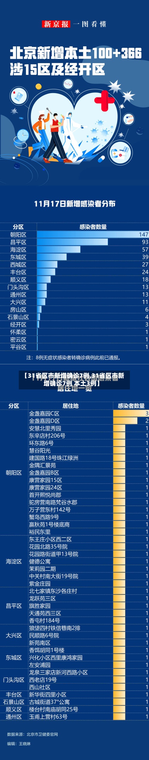【31省区市新增确诊7例,31省区市新增确诊7例 本土3例】-第3张图片
