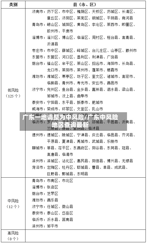 广东一地调整为中风险/广东中风险地区查询最新