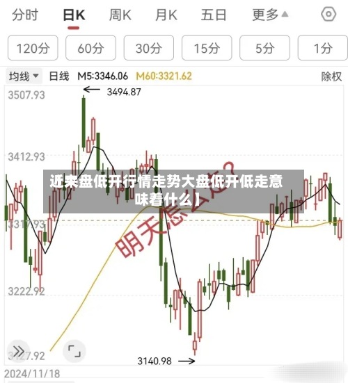 近来
【大盘低开行情走势大盘低开低走意味着什么】