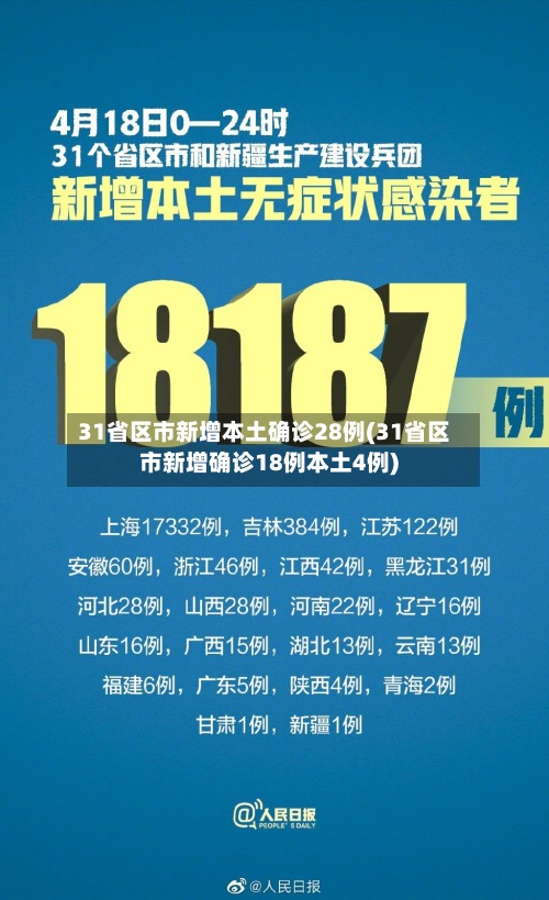 31省区市新增本土确诊28例(31省区市新增确诊18例本土4例)-第2张图片