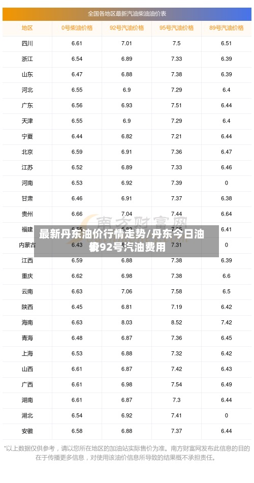 最新丹东油价行情走势/丹东今日油价92号汽油费用
表-第2张图片