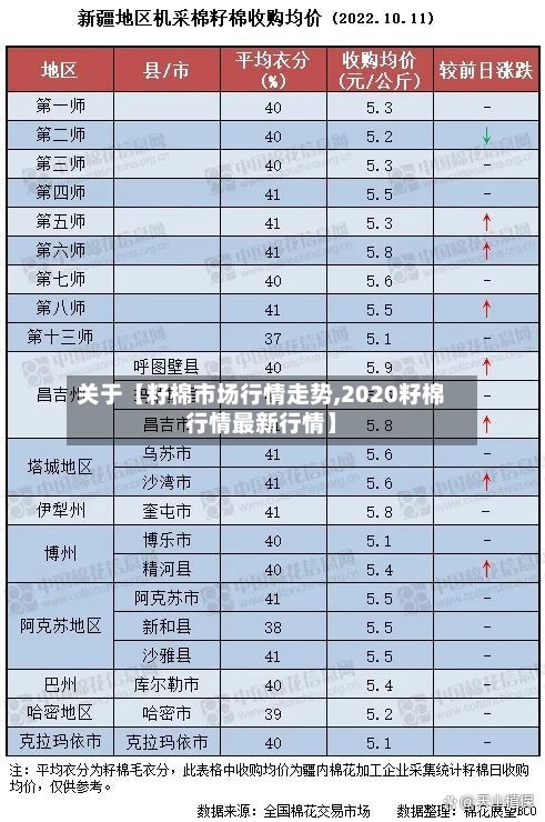 关于【籽棉市场行情走势,2020籽棉行情最新行情】