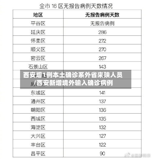 西安增1例本土确诊系外省来陕人员/西安新增境外输入确诊病例