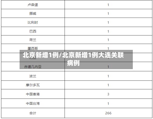 北京新增1例/北京新增1例大连关联病例