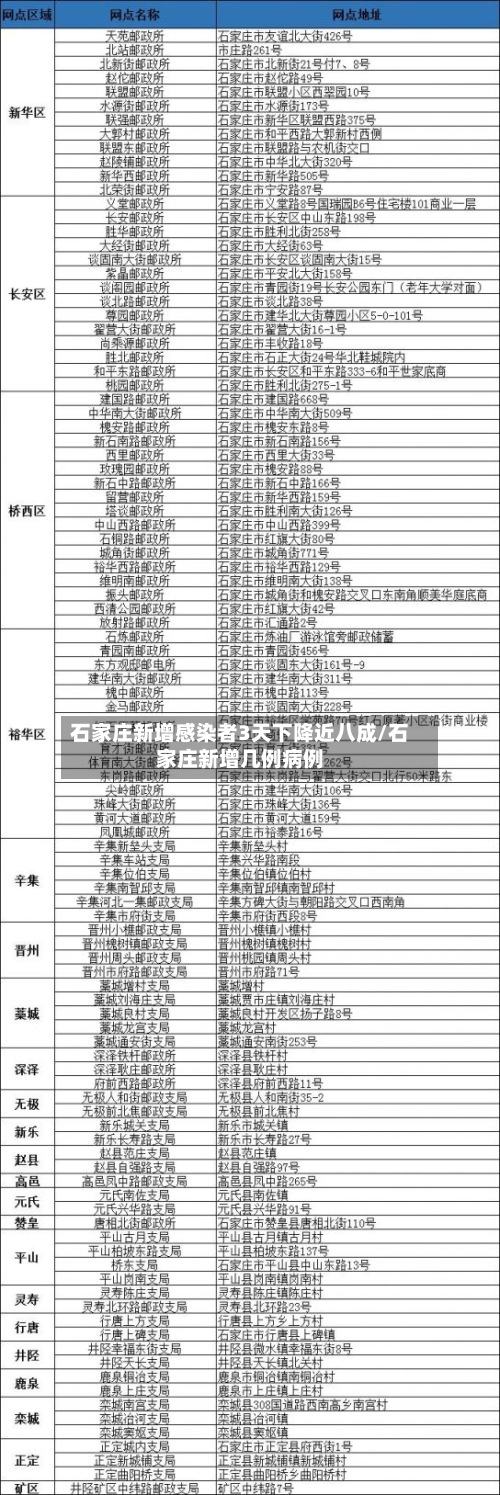 石家庄新增感染者3天下降近八成/石家庄新增几例病例-第2张图片