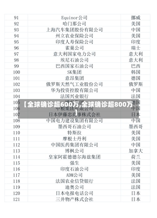 【全球确诊超600万,全球确诊超800万】