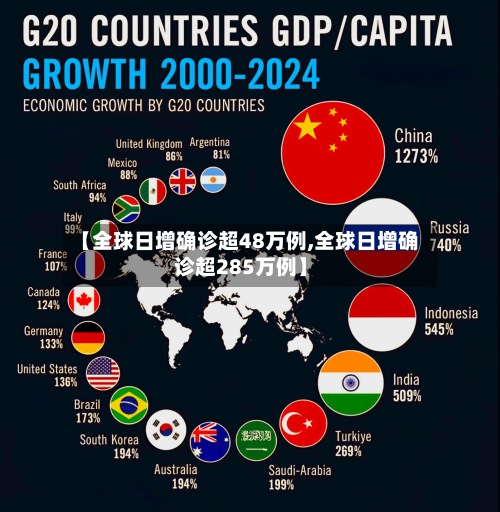 【全球日增确诊超48万例,全球日增确诊超285万例】-第2张图片