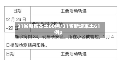 31省新增本土60例/31省新增本土61例p