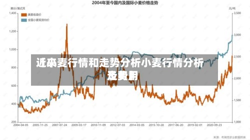 近来
【小麦行情和走势分析小麦行情分析及费用
走势】-第2张图片