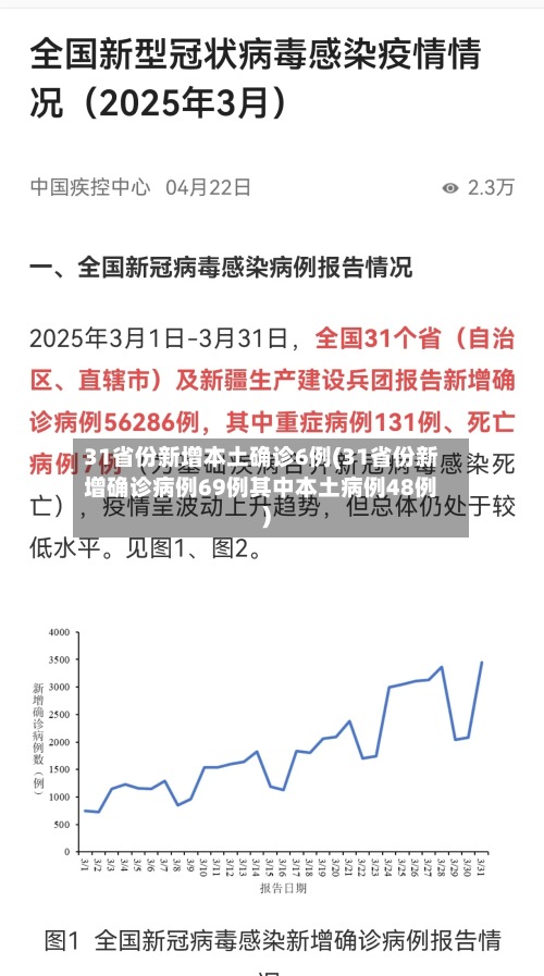 31省份新增本土确诊6例(31省份新增确诊病例69例其中本土病例48例)