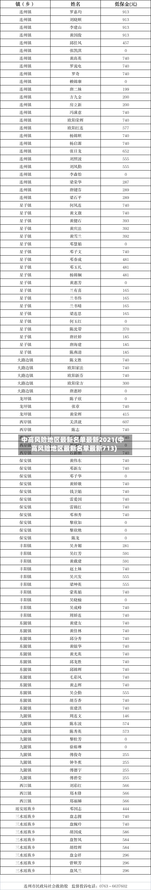 中高风险地区最新名单最新2021(中高风险地区最新名单最新713)