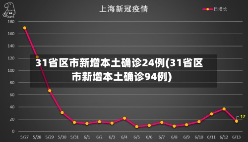 31省区市新增本土确诊24例(31省区市新增本土确诊94例)-第2张图片