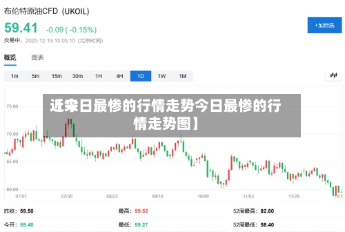 近来
【今日最惨的行情走势今日最惨的行情走势图】