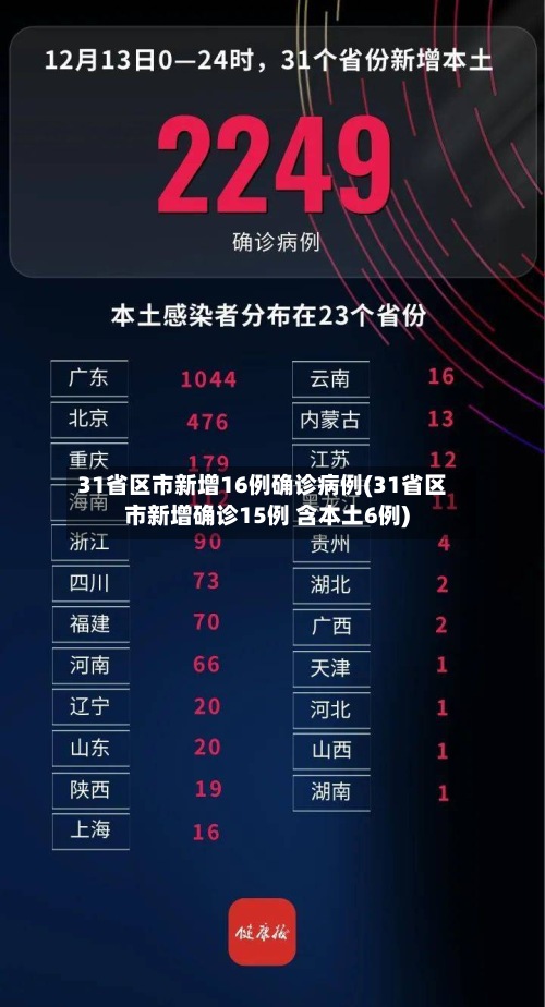 31省区市新增16例确诊病例(31省区市新增确诊15例 含本土6例)-第3张图片