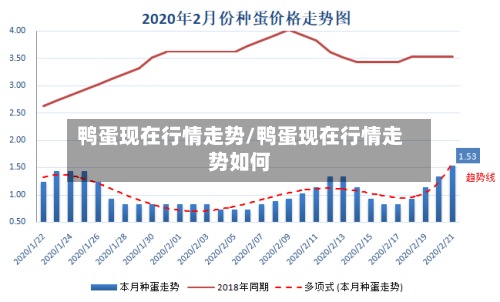 鸭蛋现在行情走势/鸭蛋现在行情走势如何