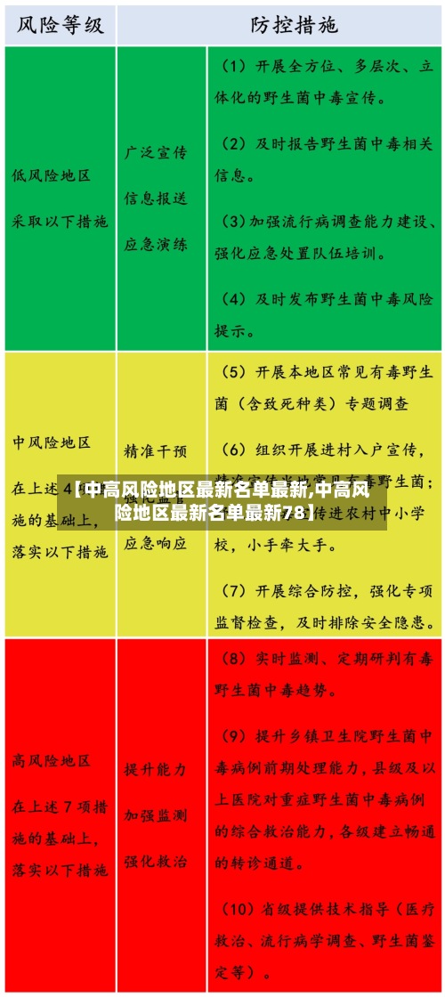 【中高风险地区最新名单最新,中高风险地区最新名单最新78】