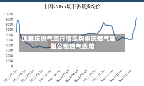近来
【重庆燃气资行情走势重庆燃气集团公司燃气费用
】