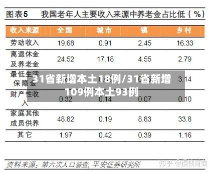 31省新增本土18例/31省新增109例本土93例