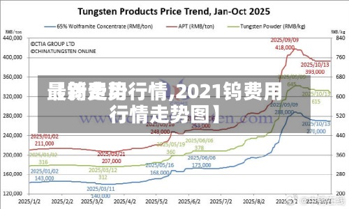 【钨费用
最新走势行情,2021钨费用
行情走势图】