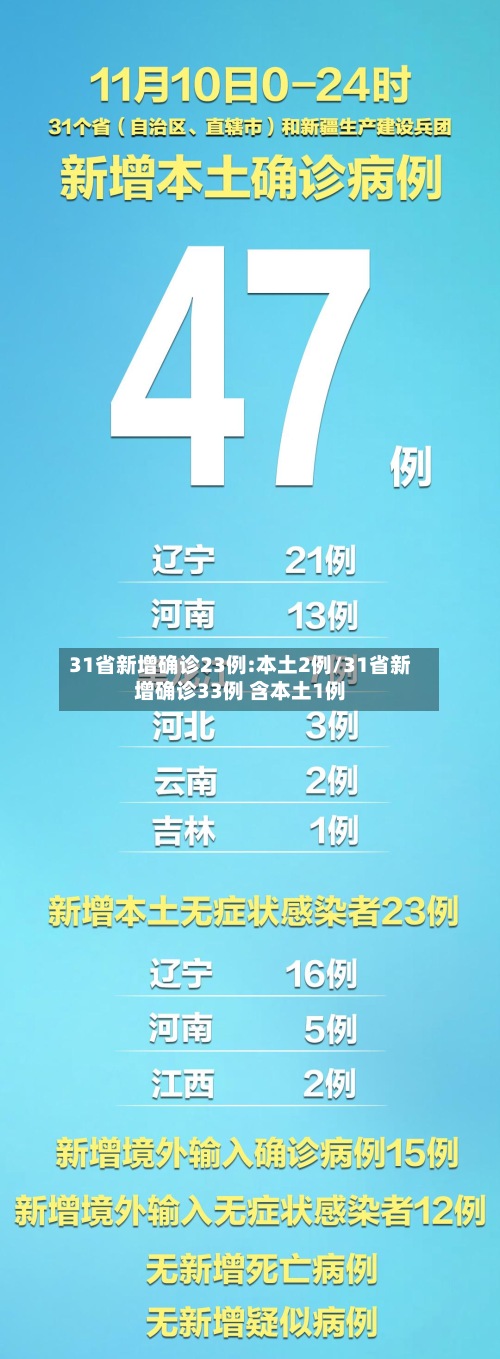 31省新增确诊23例:本土2例/31省新增确诊33例 含本土1例