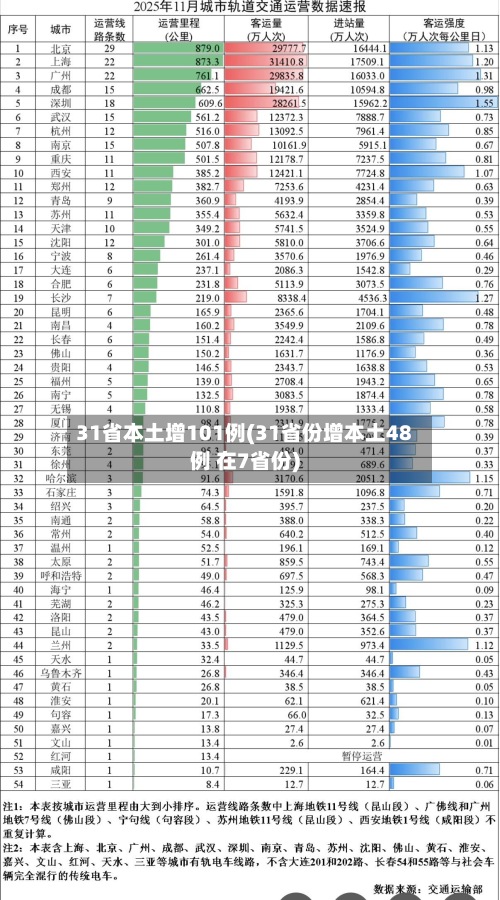 31省本土增101例(31省份增本土48例 在7省份)