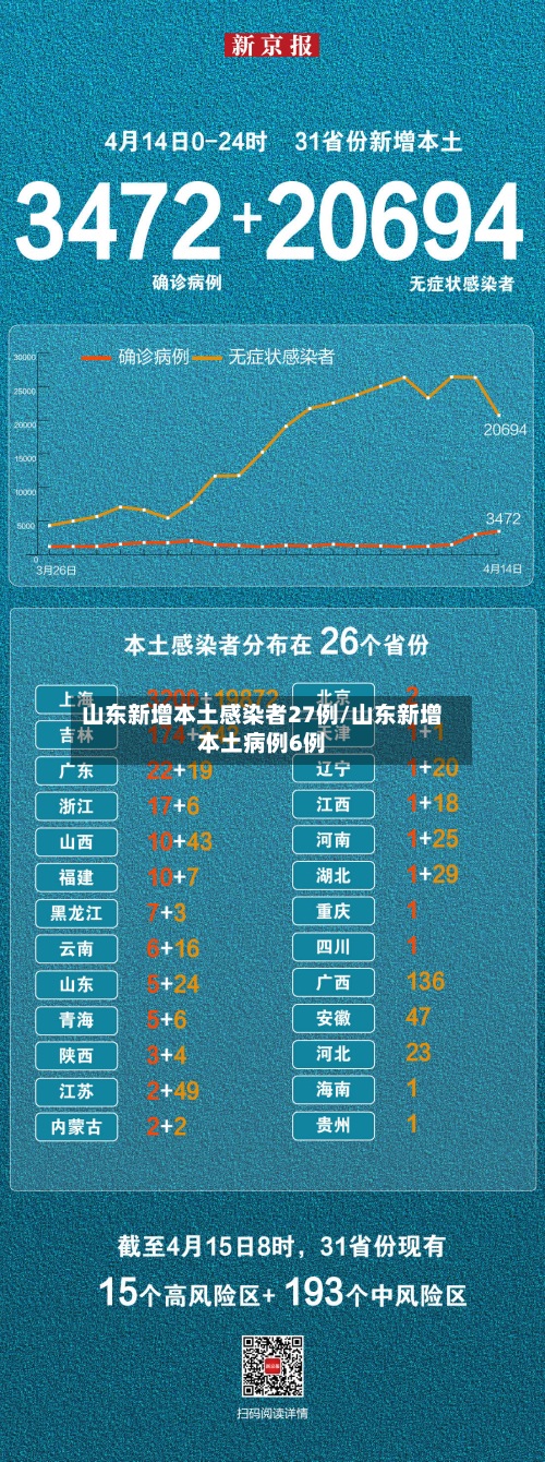 山东新增本土感染者27例/山东新增本土病例6例