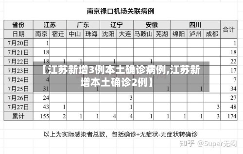 【江苏新增3例本土确诊病例,江苏新增本土确诊2例】-第3张图片