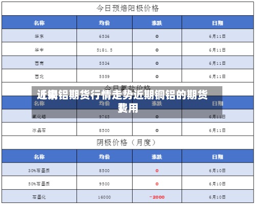 近来【铜铝期货行情走势近期铜铝的期货费用】-第2张图片