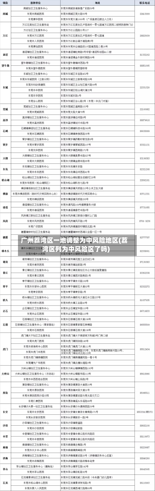广州荔湾区一地调整为中风险地区(荔湾区列为中风险区了吗)