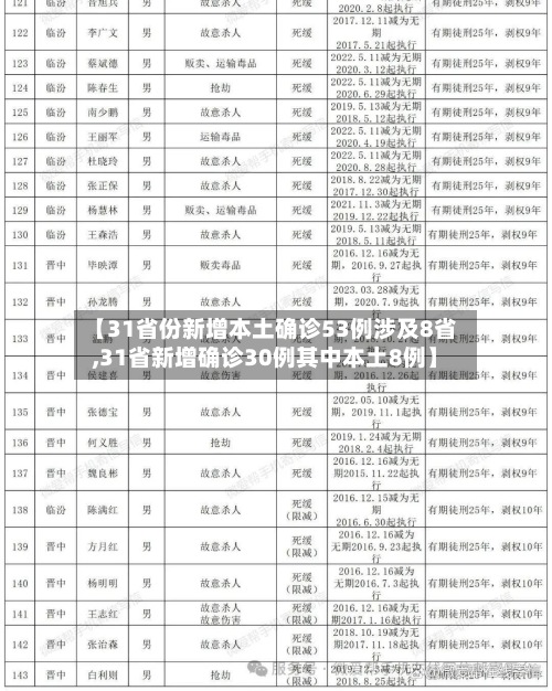【31省份新增本土确诊53例涉及8省,31省新增确诊30例其中本土8例】