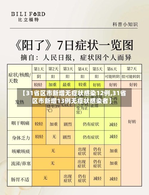 【31省区市新增无症状感染12例,31省区市新增13例无症状感染者】