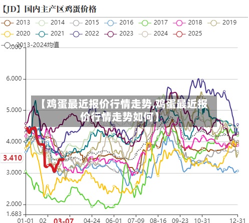 【鸡蛋最近报价行情走势,鸡蛋最近报价行情走势如何】-第3张图片