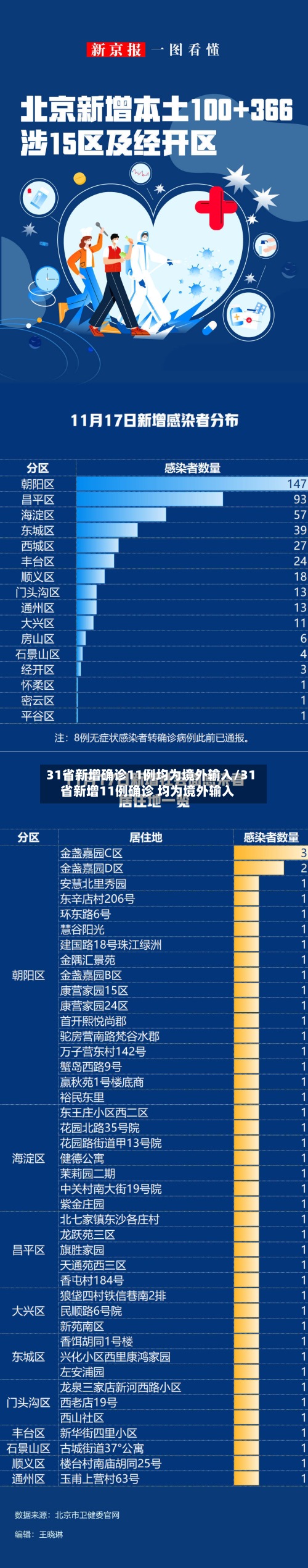 31省新增确诊11例均为境外输入/31省新增11例确诊 均为境外输入