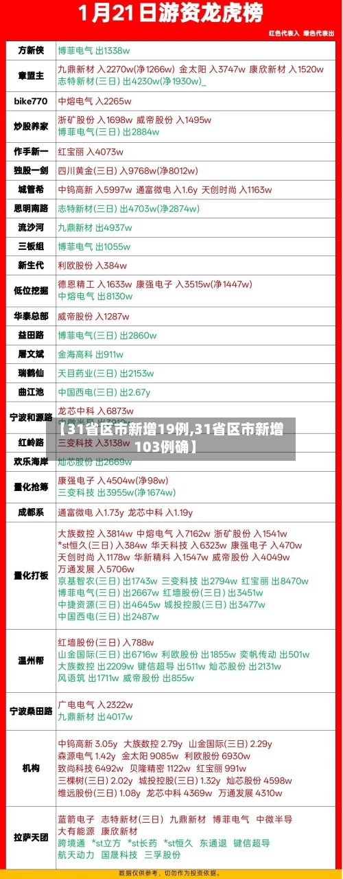 【31省区市新增19例,31省区市新增103例确】-第3张图片