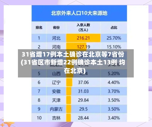 31省增17例本土确诊在北京等7省份(31省区市新增22例确诊本土13例 均在北京)-第3张图片