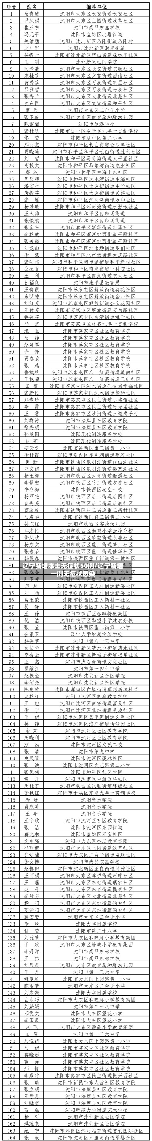 辽宁新增本土无症状50例/辽宁新增一例无症状感染